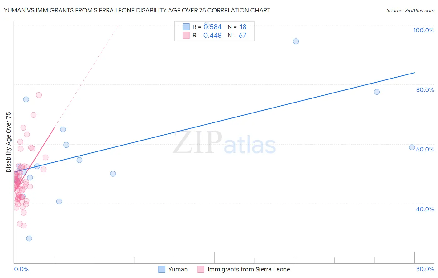 Yuman vs Immigrants from Sierra Leone Disability Age Over 75
