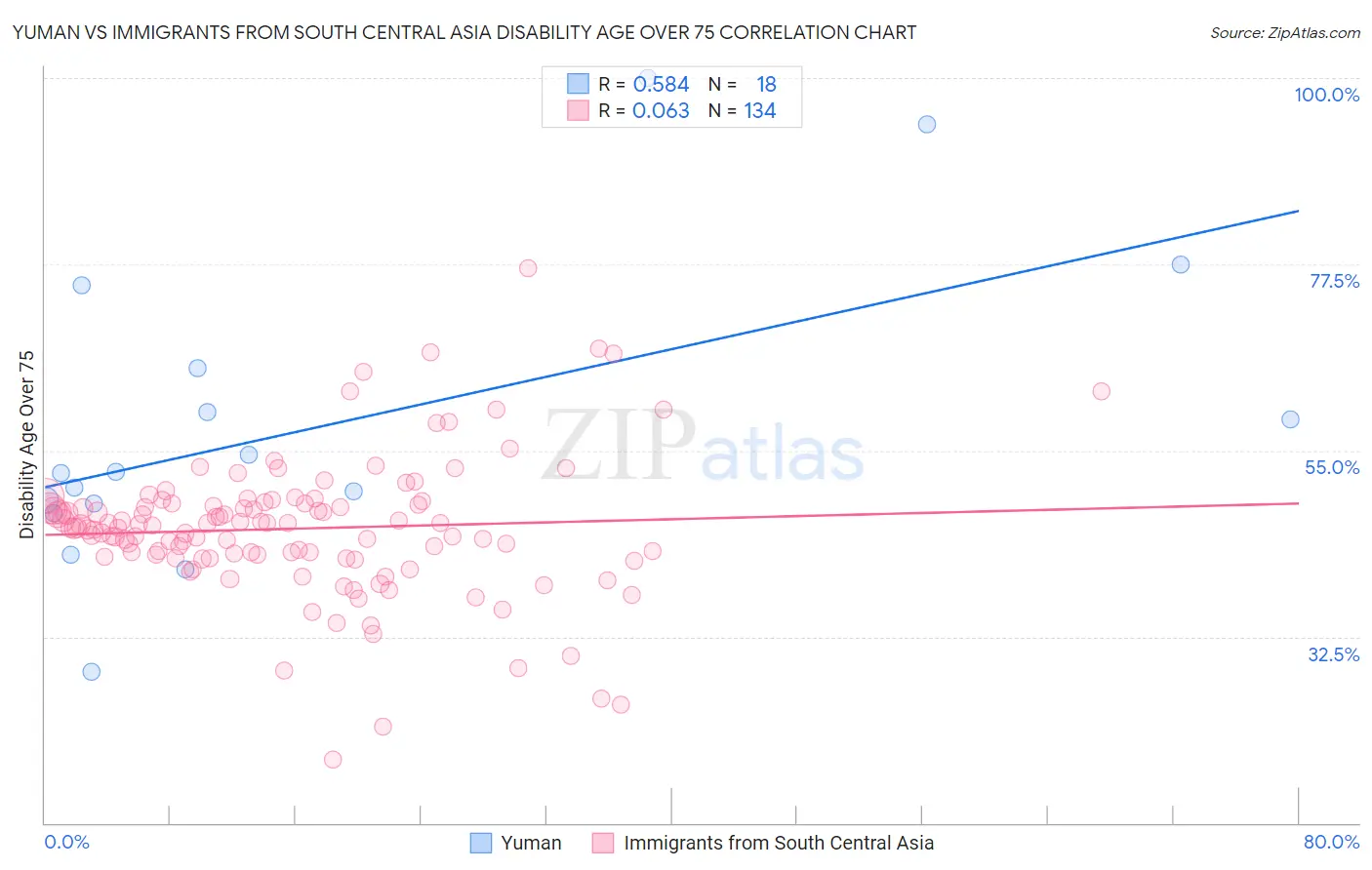 Yuman vs Immigrants from South Central Asia Disability Age Over 75