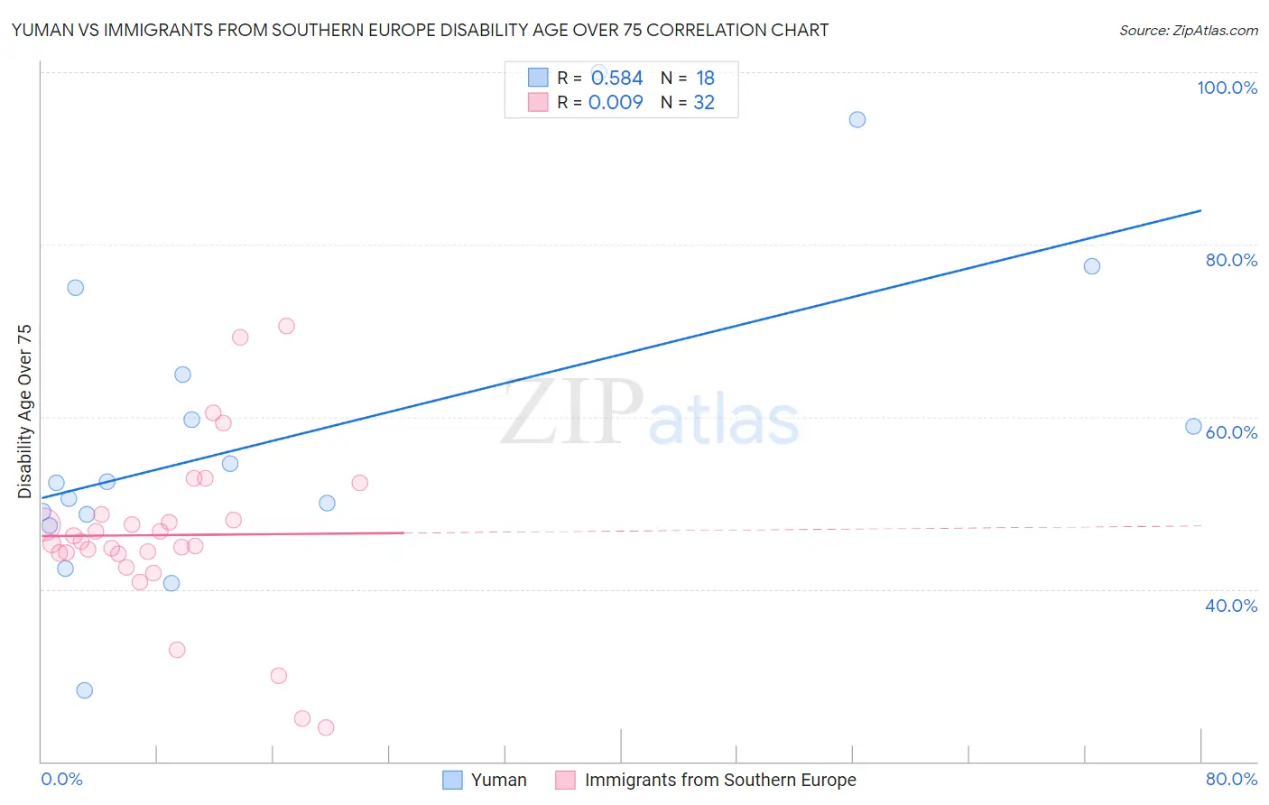 Yuman vs Immigrants from Southern Europe Disability Age Over 75