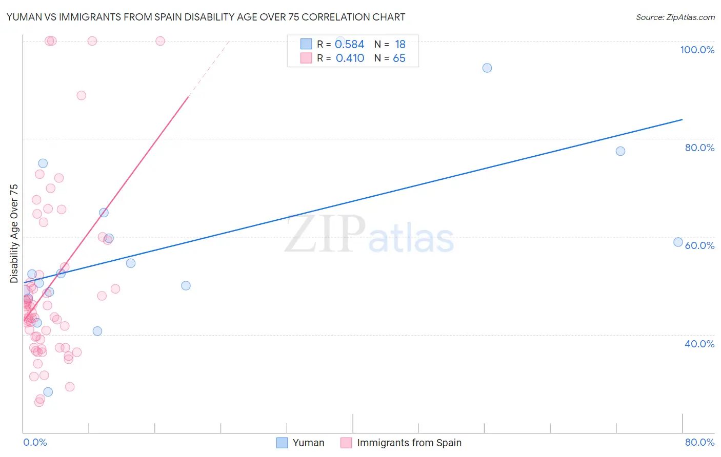 Yuman vs Immigrants from Spain Disability Age Over 75