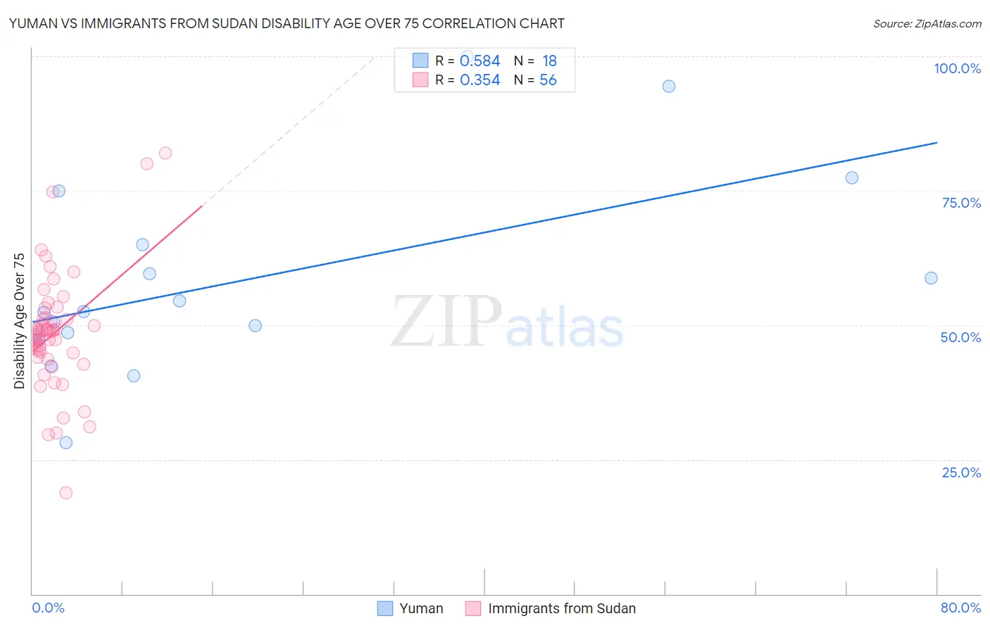 Yuman vs Immigrants from Sudan Disability Age Over 75