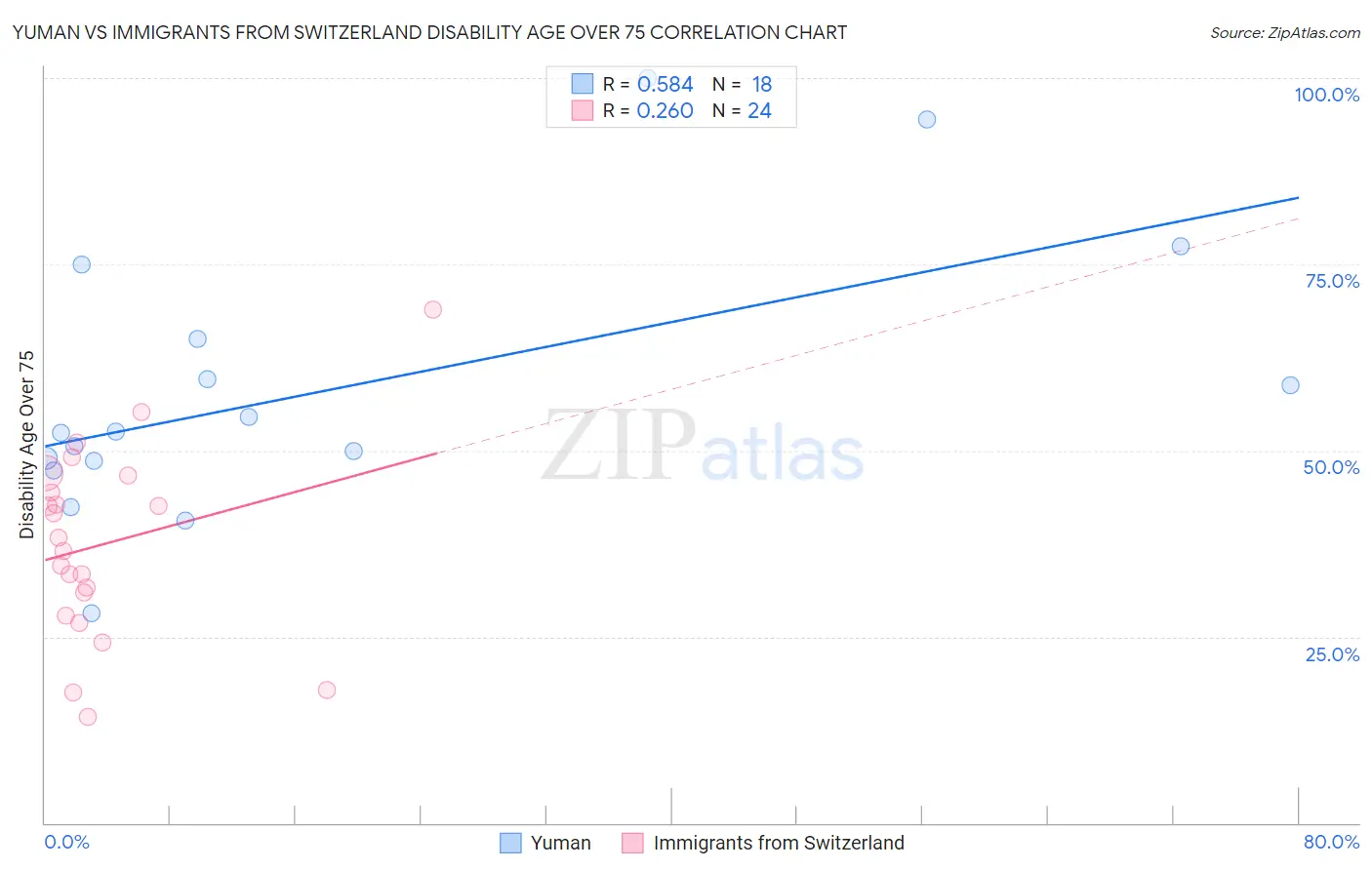 Yuman vs Immigrants from Switzerland Disability Age Over 75