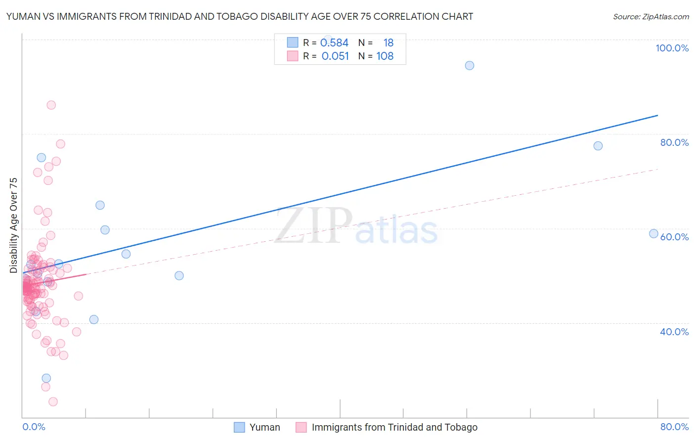 Yuman vs Immigrants from Trinidad and Tobago Disability Age Over 75