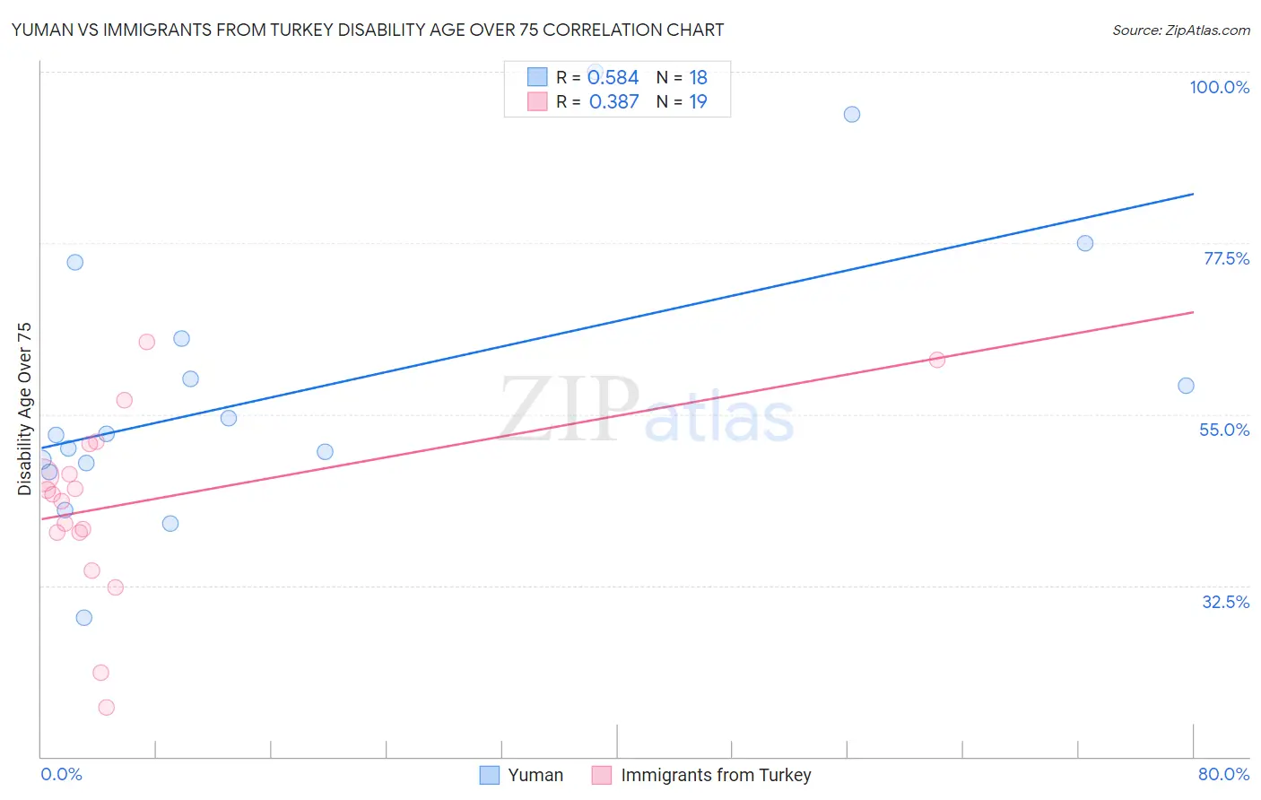 Yuman vs Immigrants from Turkey Disability Age Over 75