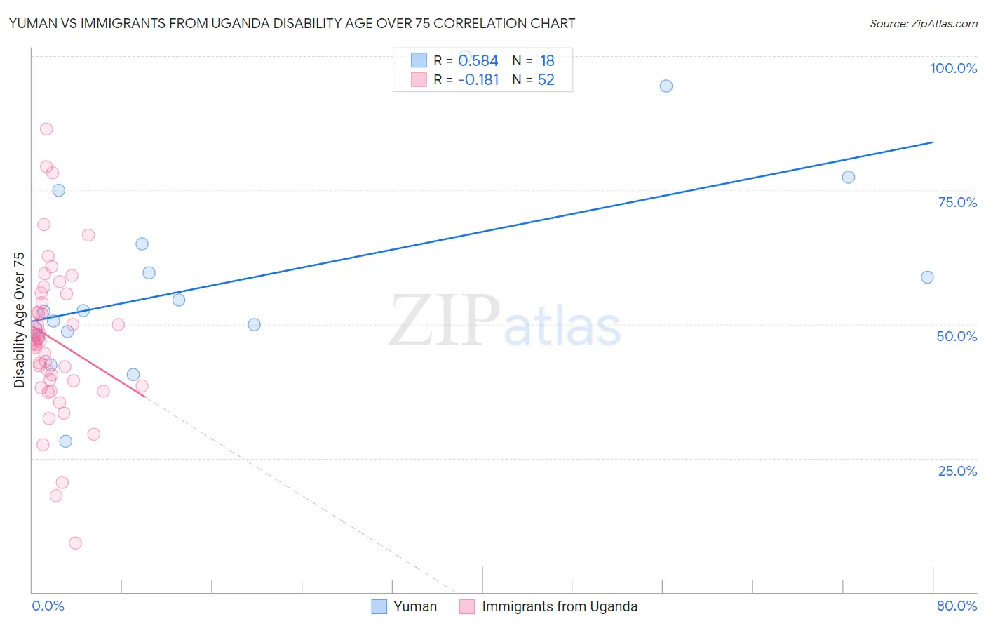 Yuman vs Immigrants from Uganda Disability Age Over 75