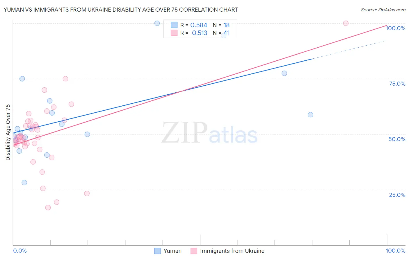 Yuman vs Immigrants from Ukraine Disability Age Over 75