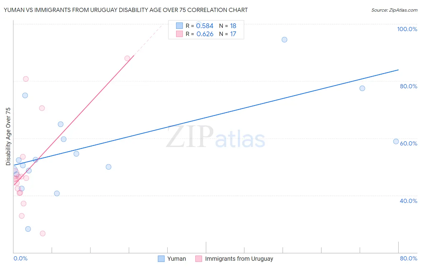 Yuman vs Immigrants from Uruguay Disability Age Over 75