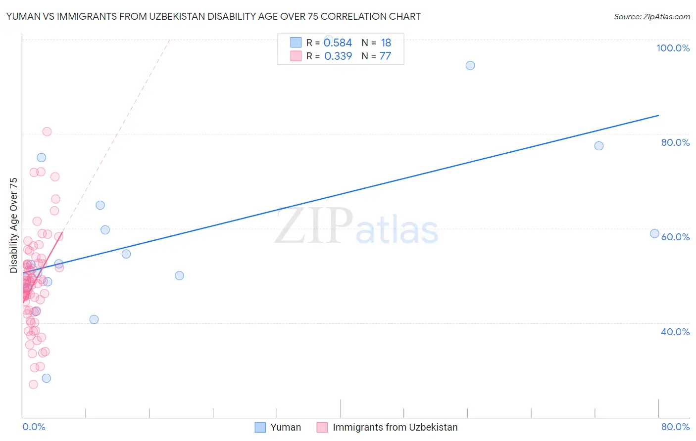 Yuman vs Immigrants from Uzbekistan Disability Age Over 75