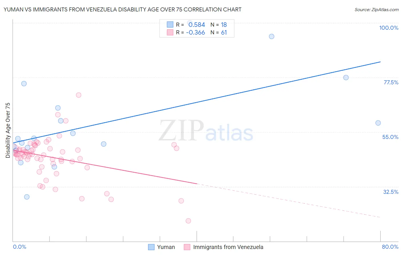 Yuman vs Immigrants from Venezuela Disability Age Over 75