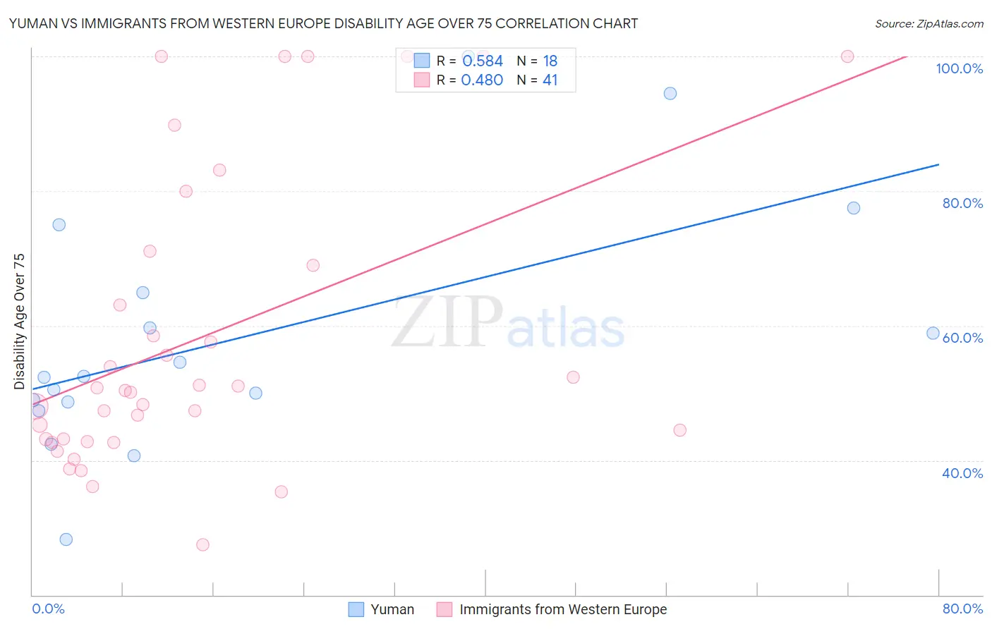 Yuman vs Immigrants from Western Europe Disability Age Over 75