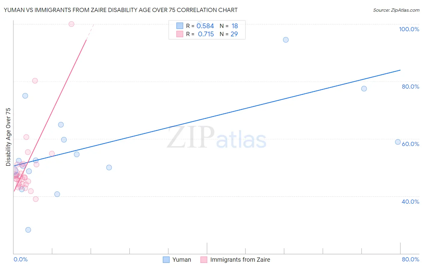 Yuman vs Immigrants from Zaire Disability Age Over 75