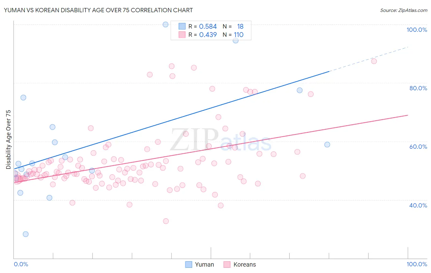 Yuman vs Korean Disability Age Over 75