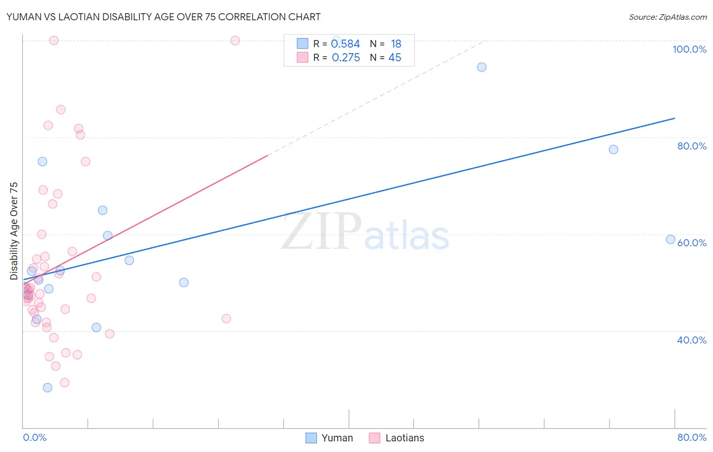 Yuman vs Laotian Disability Age Over 75