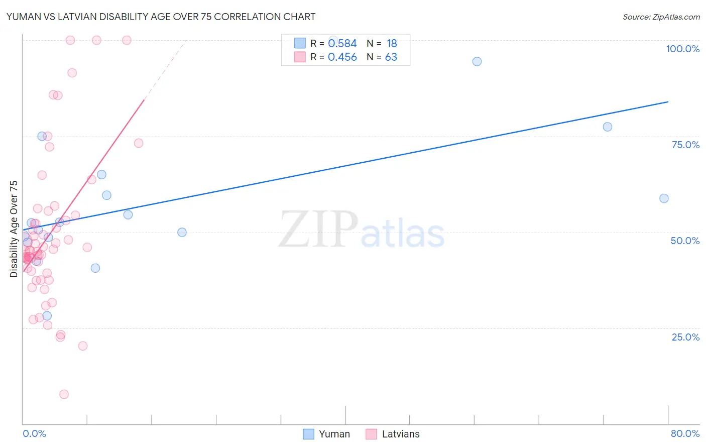 Yuman vs Latvian Disability Age Over 75