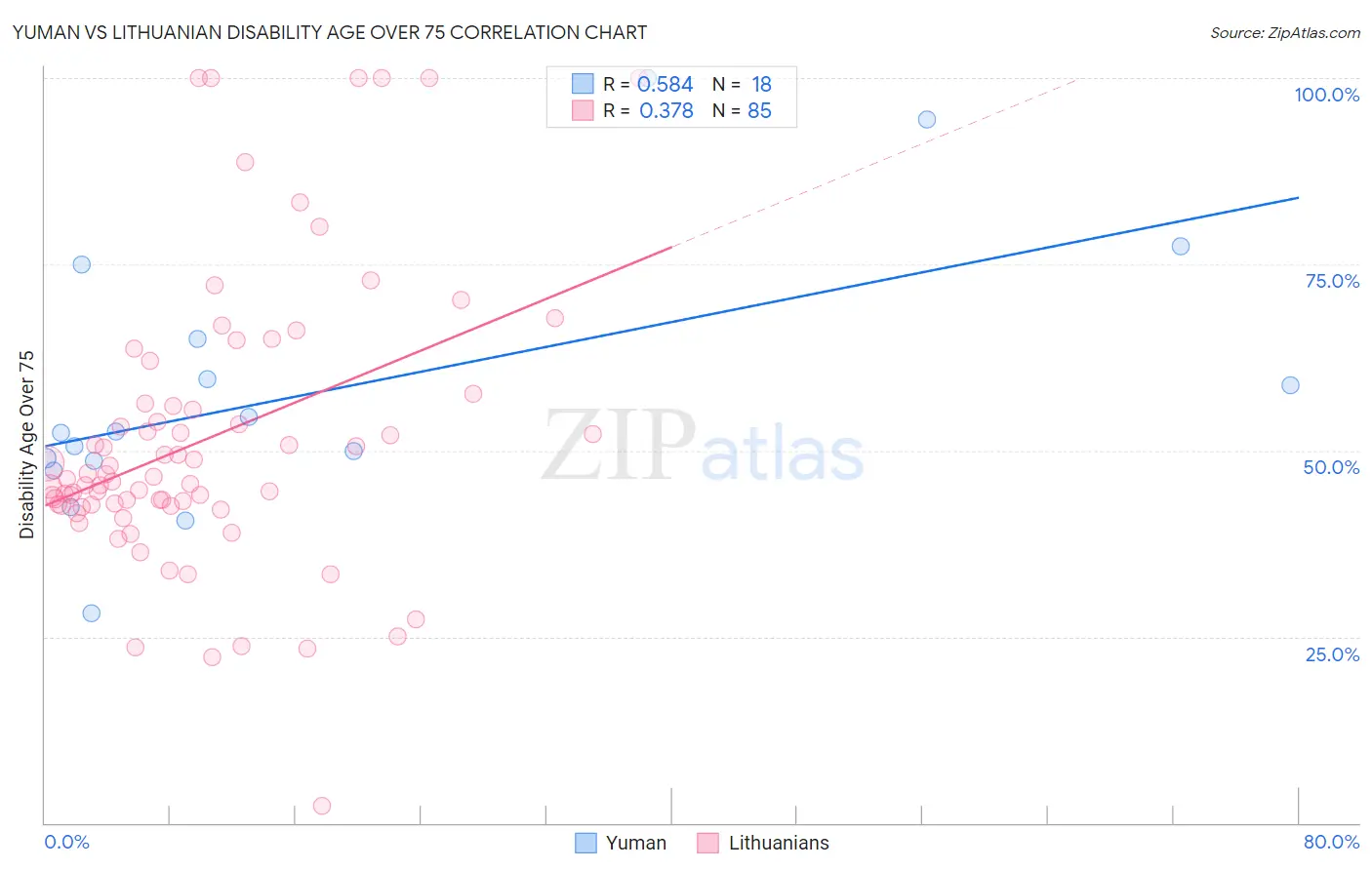 Yuman vs Lithuanian Disability Age Over 75