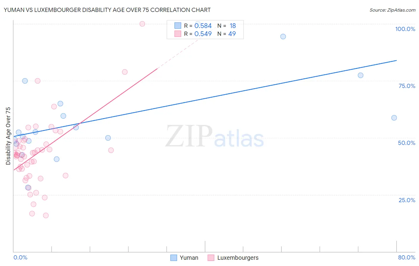 Yuman vs Luxembourger Disability Age Over 75