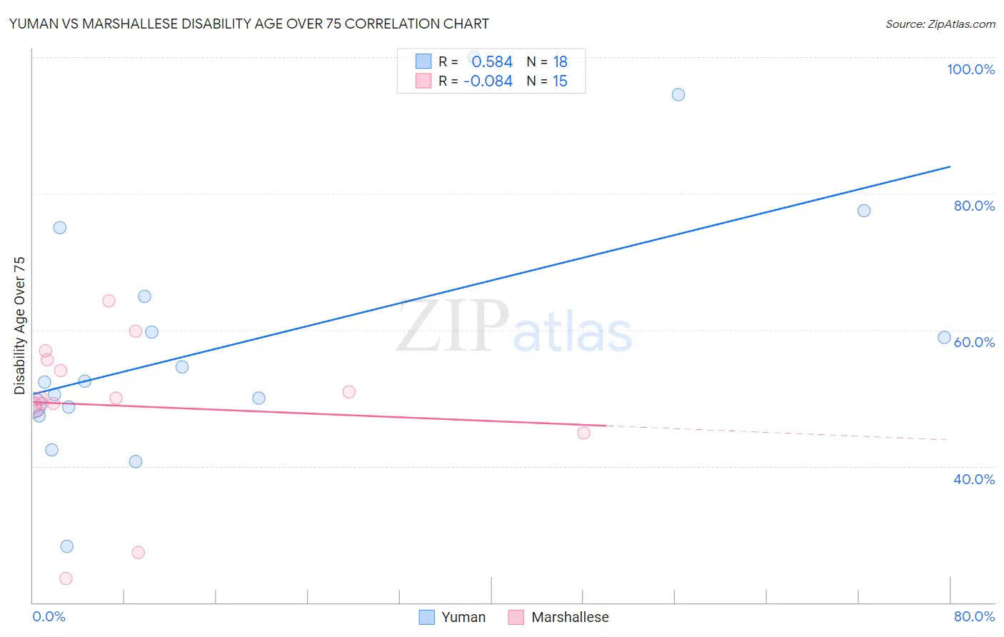 Yuman vs Marshallese Disability Age Over 75