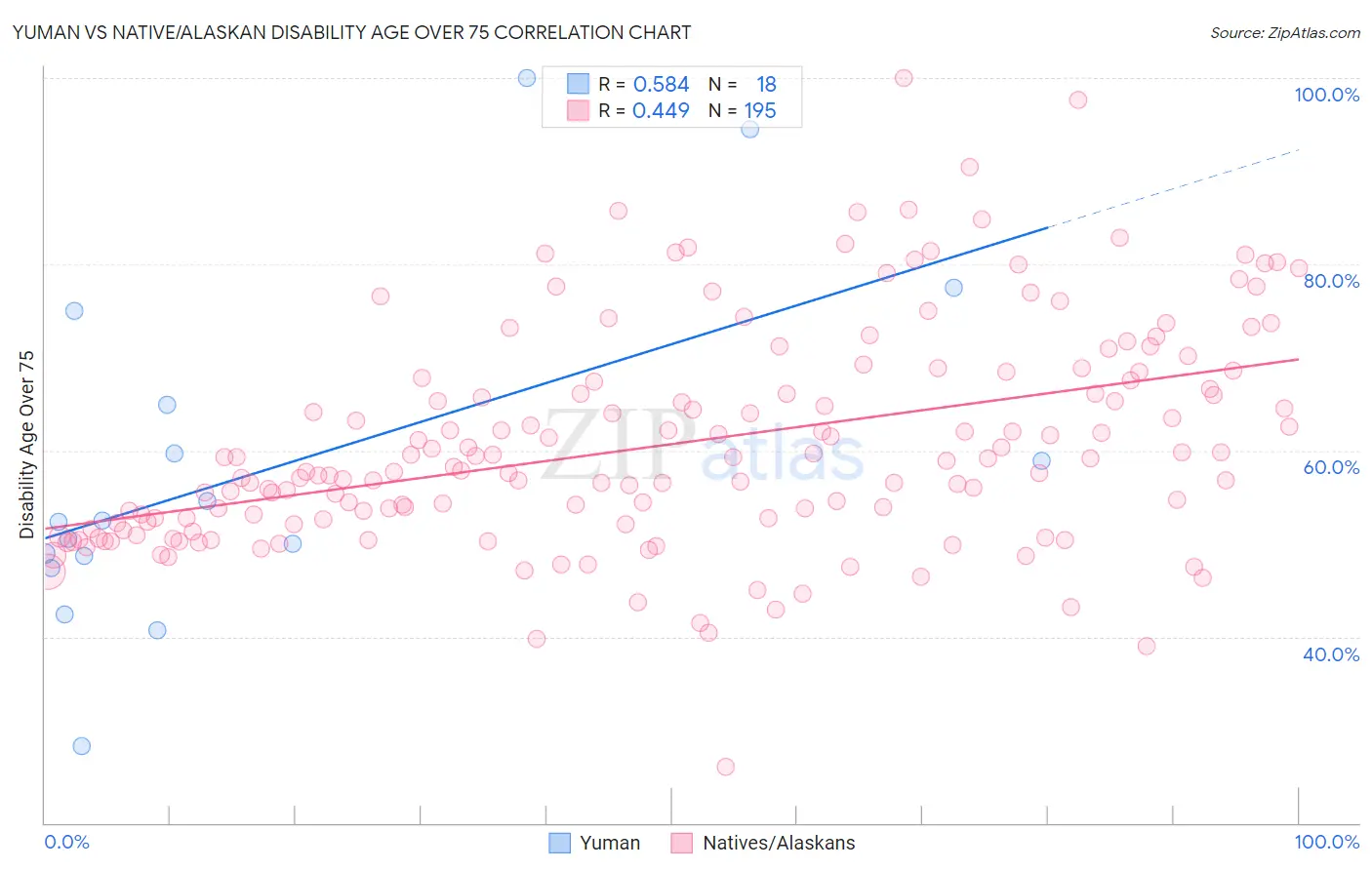 Yuman vs Native/Alaskan Disability Age Over 75