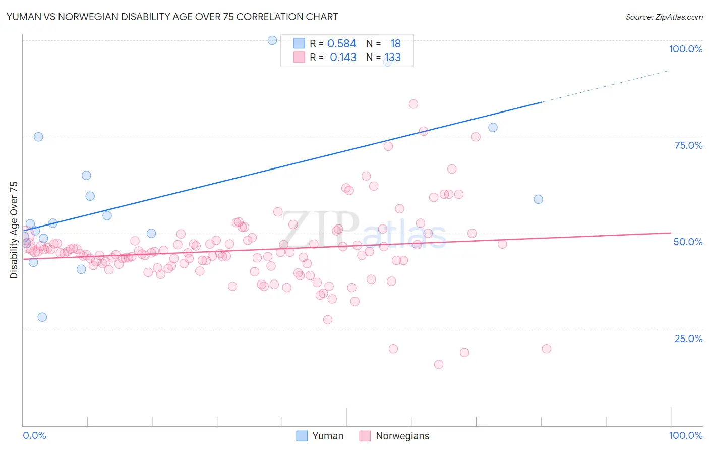 Yuman vs Norwegian Disability Age Over 75