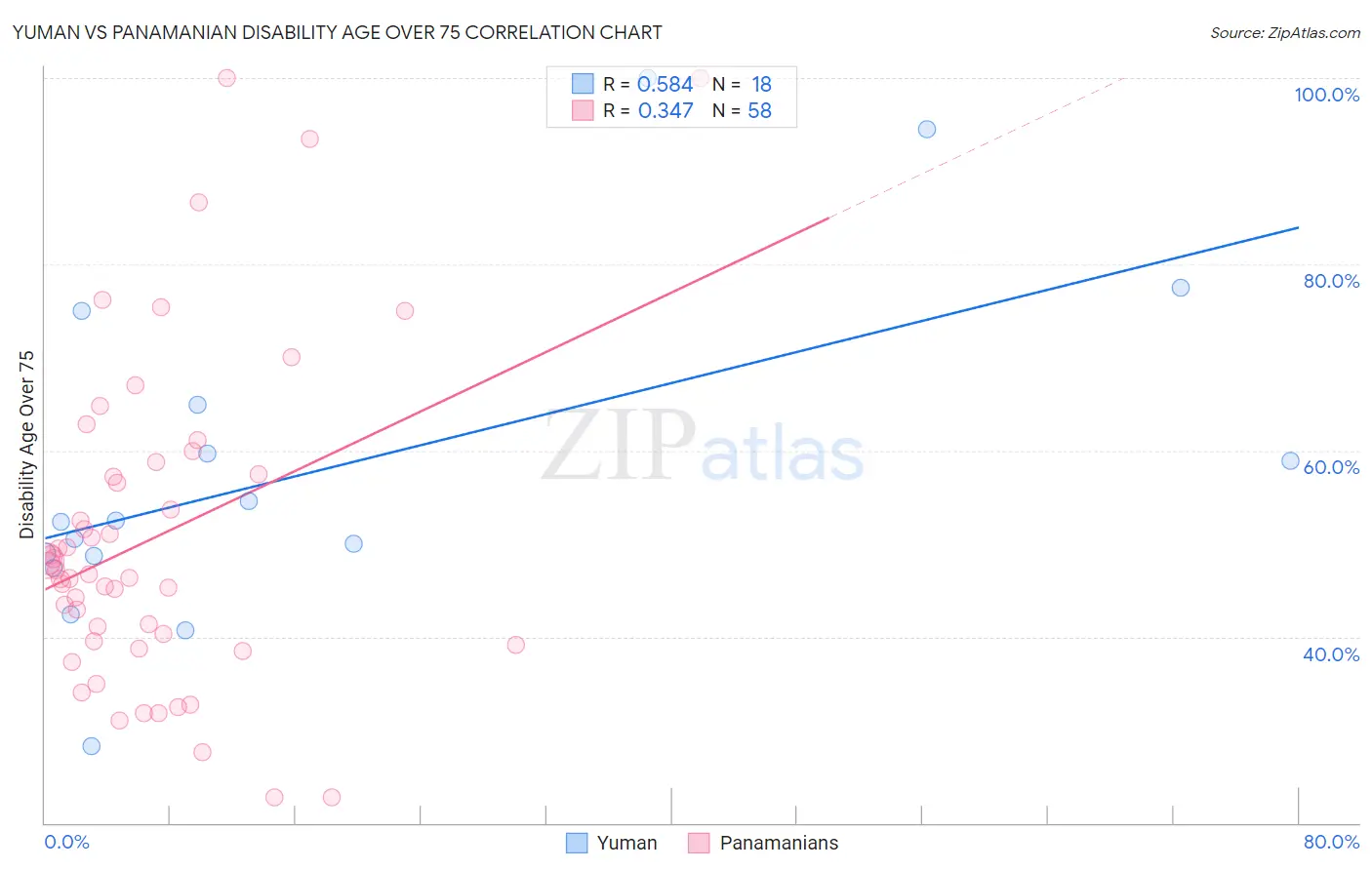 Yuman vs Panamanian Disability Age Over 75