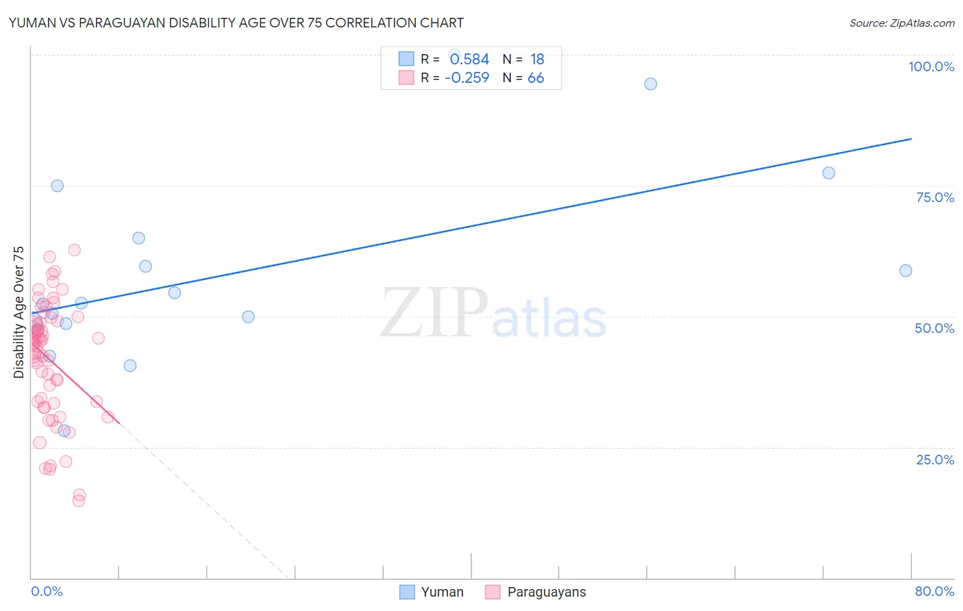 Yuman vs Paraguayan Disability Age Over 75