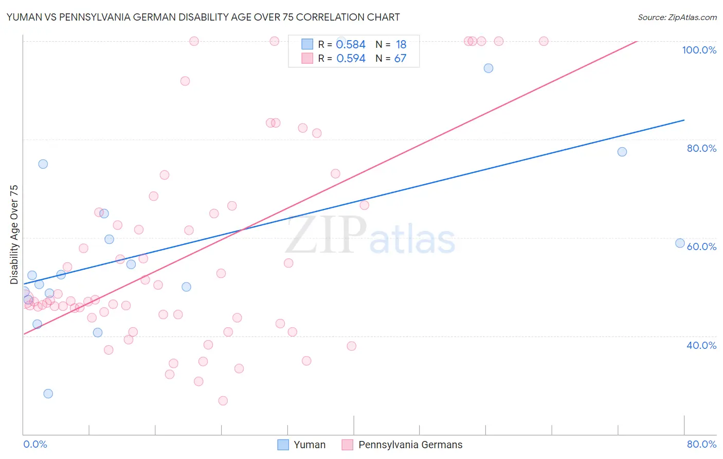 Yuman vs Pennsylvania German Disability Age Over 75