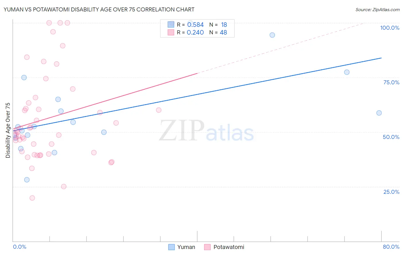 Yuman vs Potawatomi Disability Age Over 75