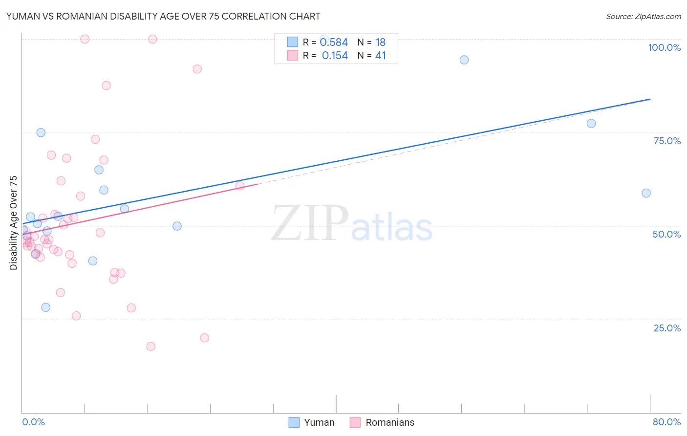 Yuman vs Romanian Disability Age Over 75