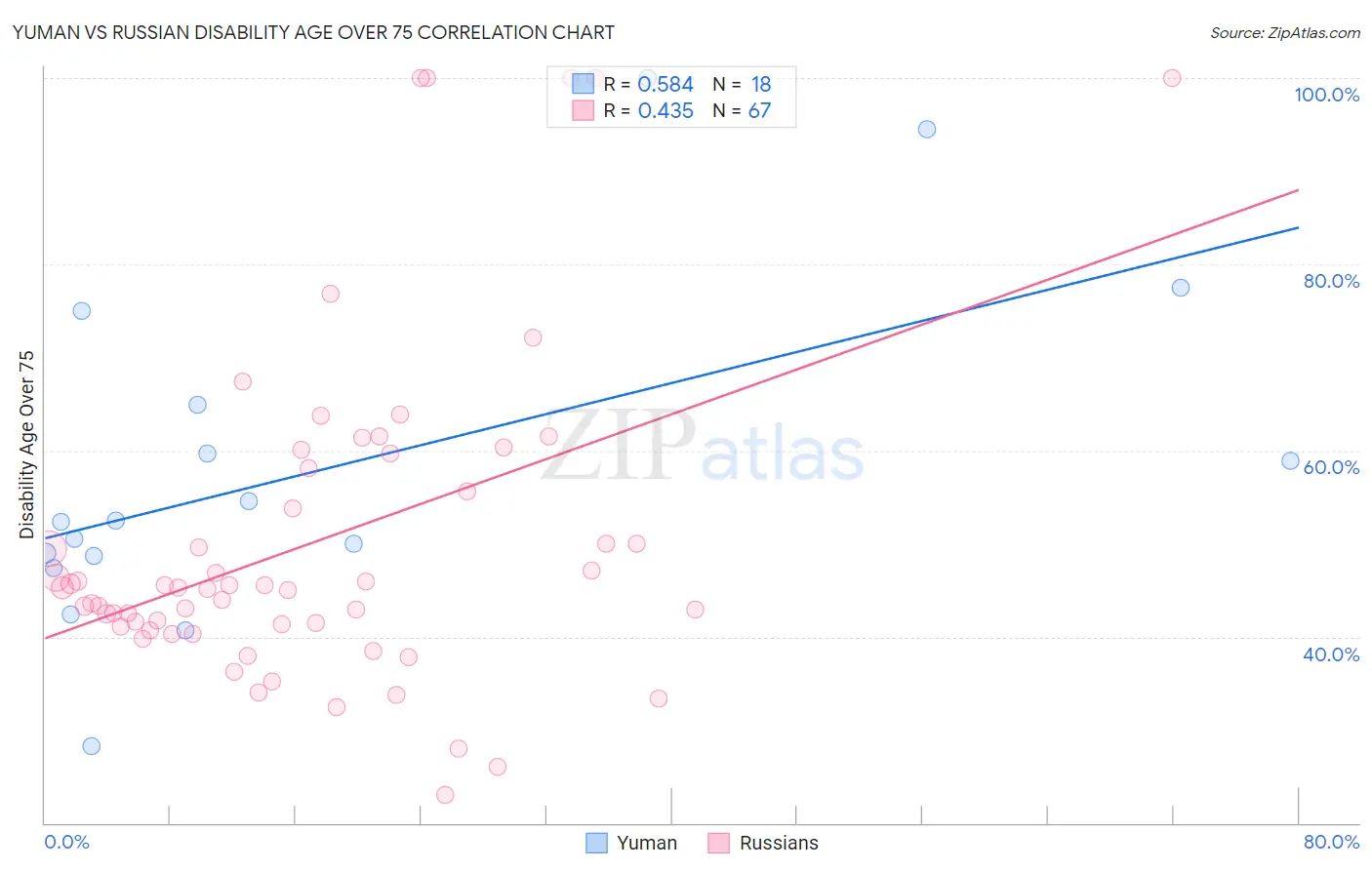Yuman vs Russian Disability Age Over 75