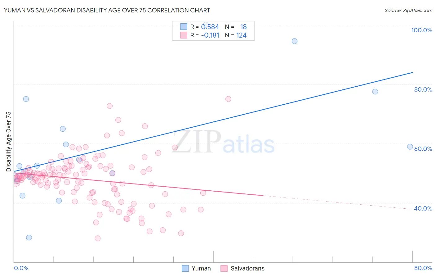 Yuman vs Salvadoran Disability Age Over 75