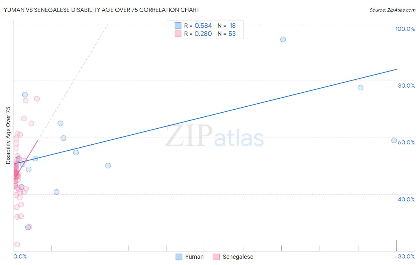 Yuman vs Senegalese Disability Age Over 75