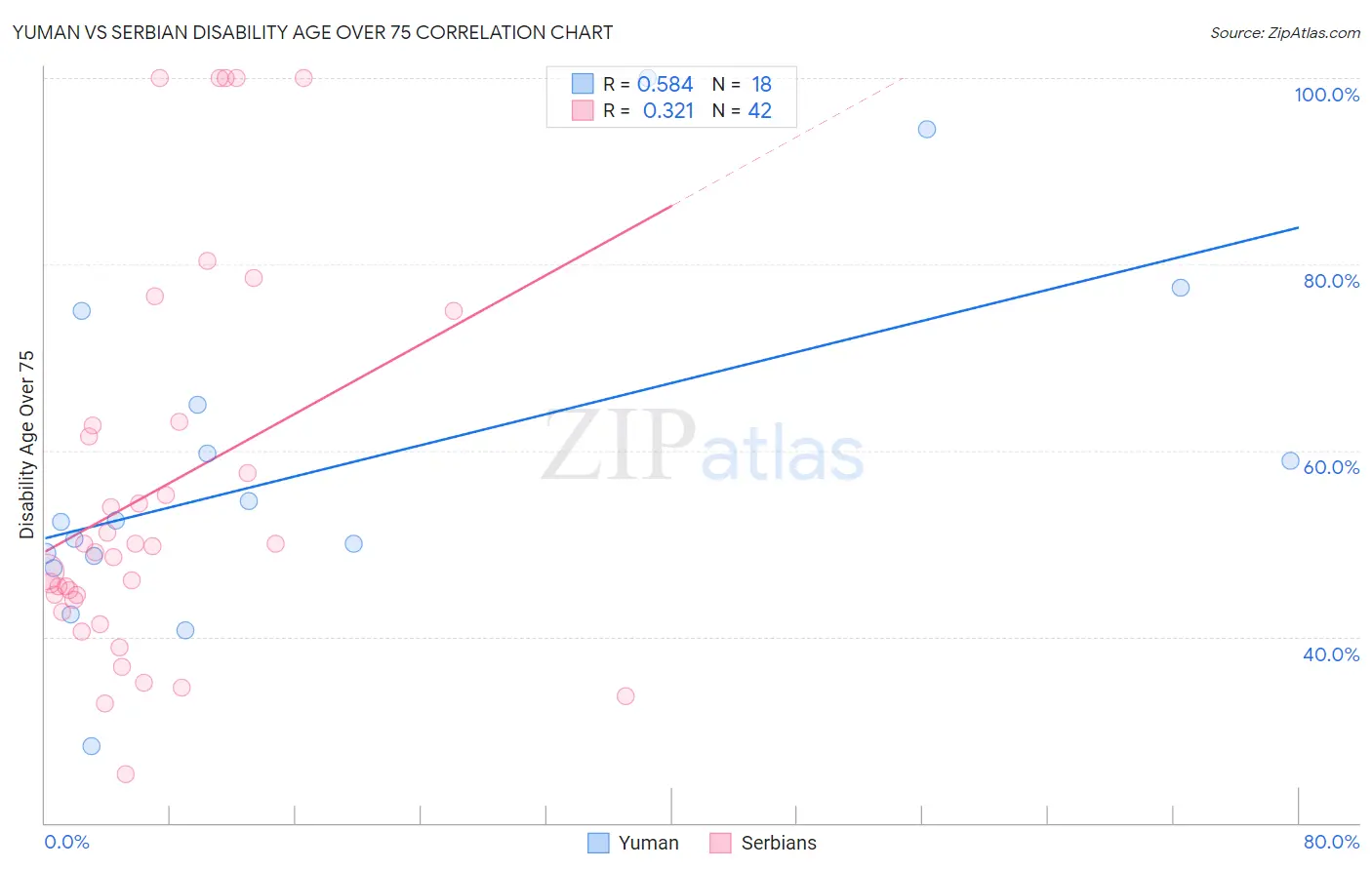 Yuman vs Serbian Disability Age Over 75