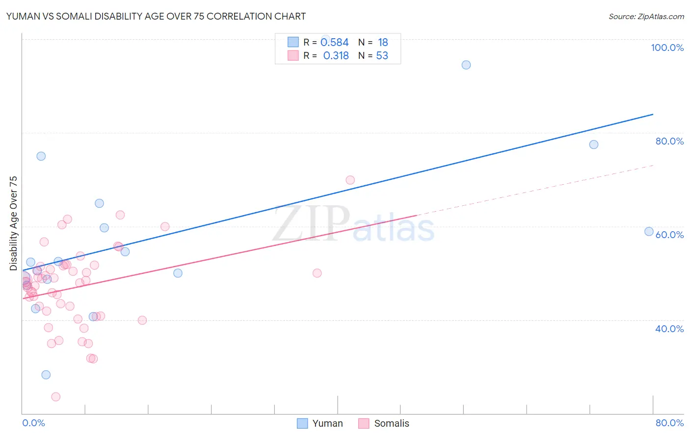 Yuman vs Somali Disability Age Over 75