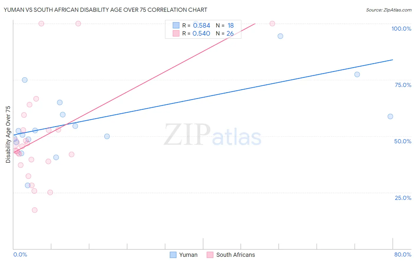 Yuman vs South African Disability Age Over 75