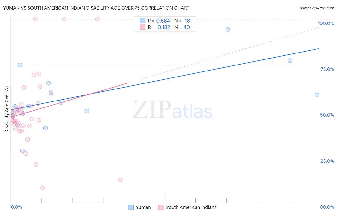 Yuman vs South American Indian Disability Age Over 75