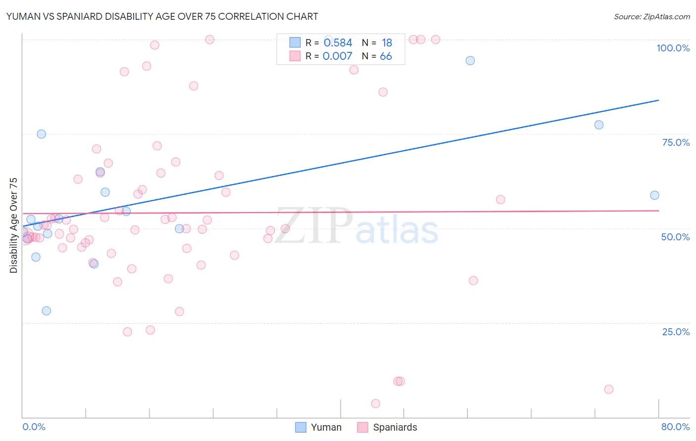 Yuman vs Spaniard Disability Age Over 75