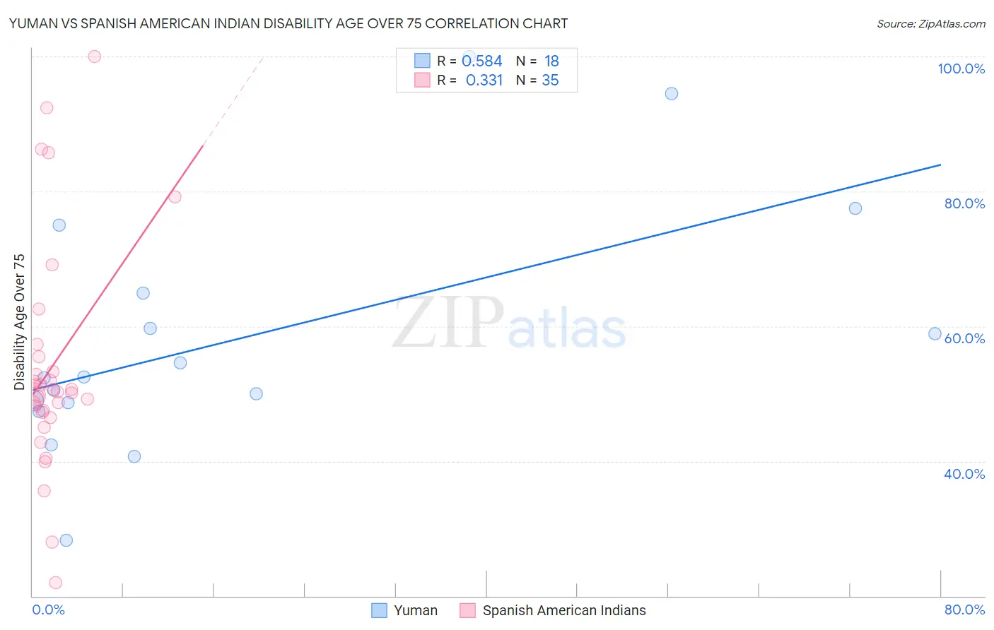 Yuman vs Spanish American Indian Disability Age Over 75