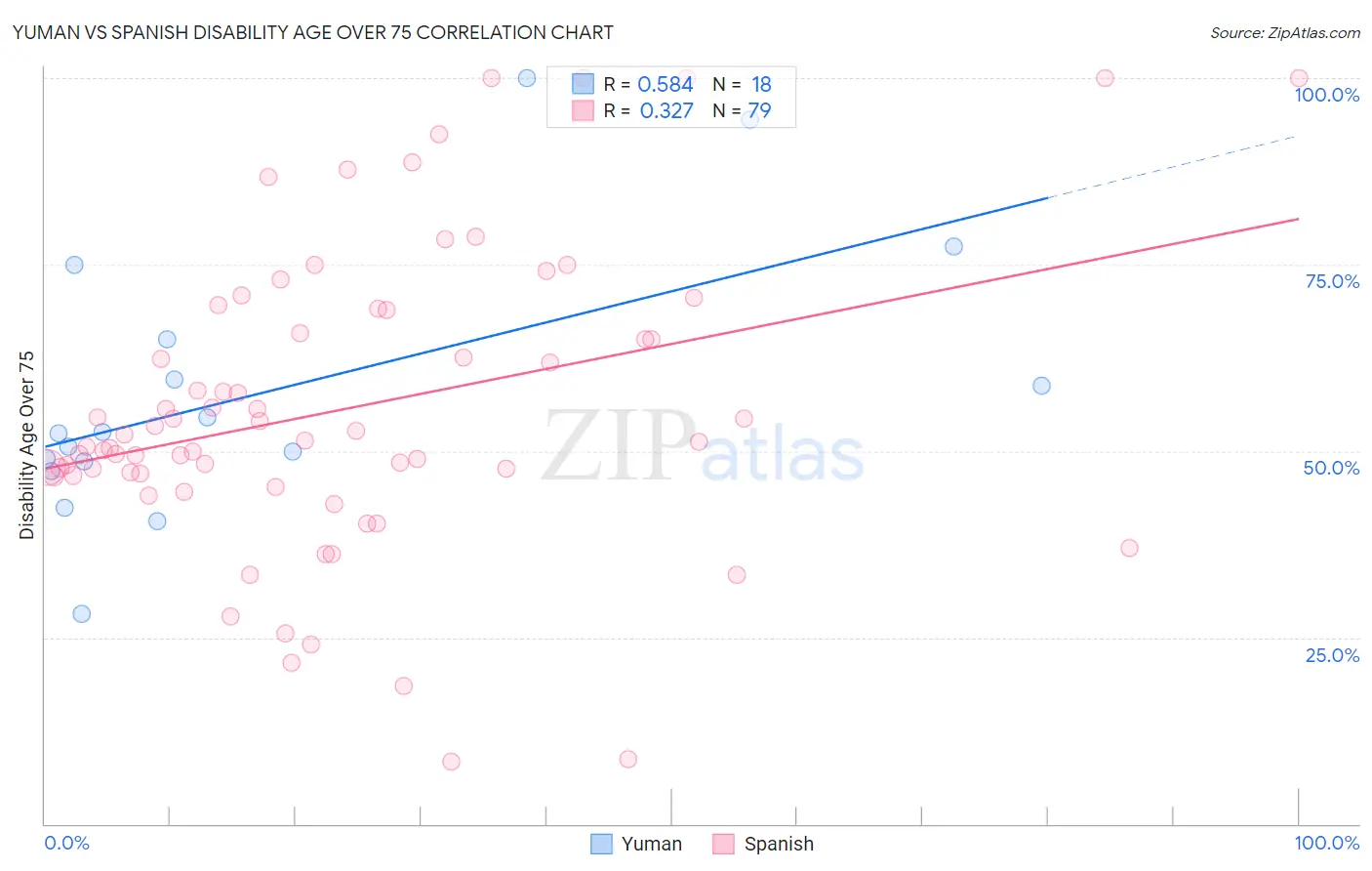 Yuman vs Spanish Disability Age Over 75