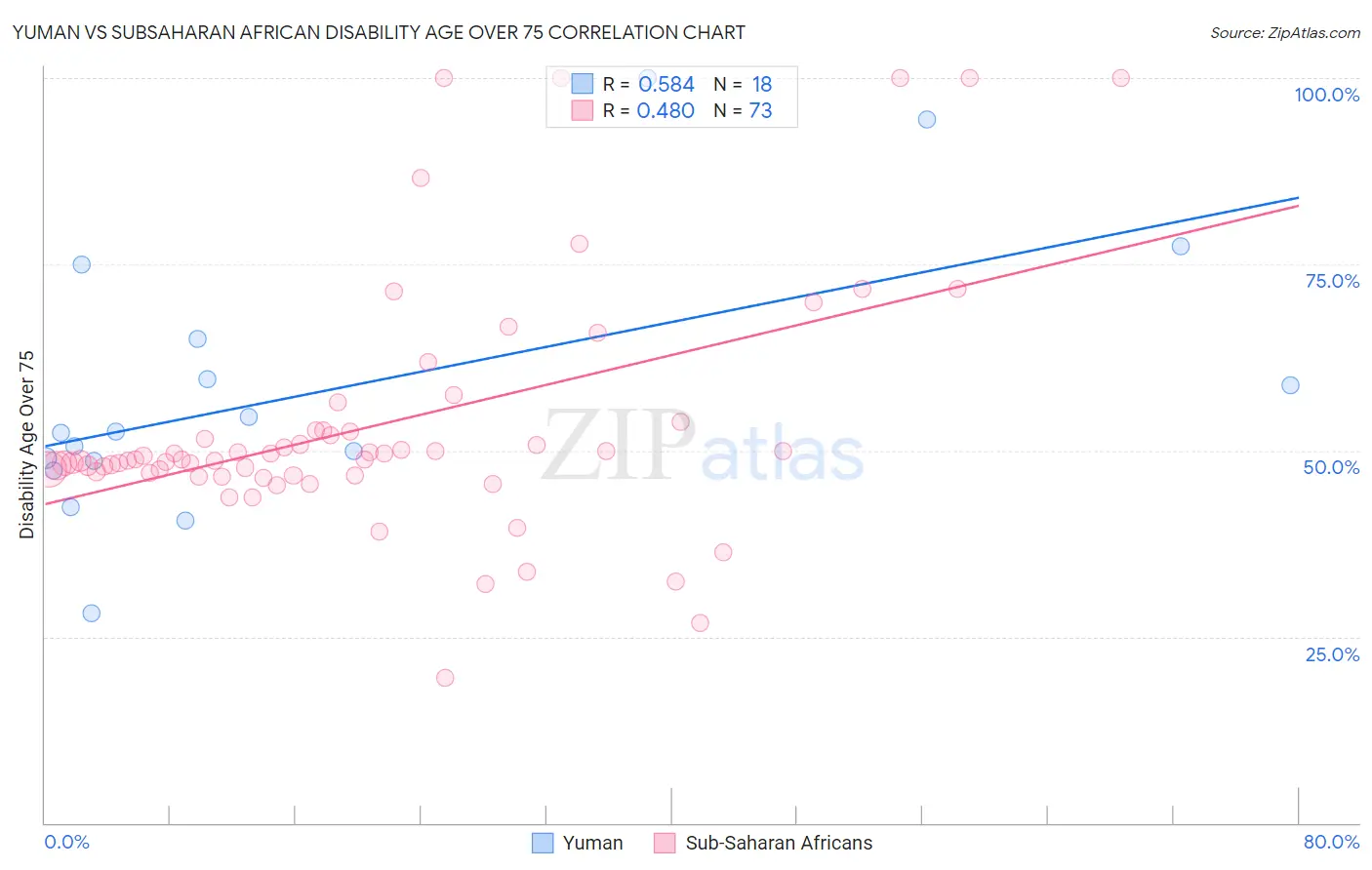 Yuman vs Subsaharan African Disability Age Over 75