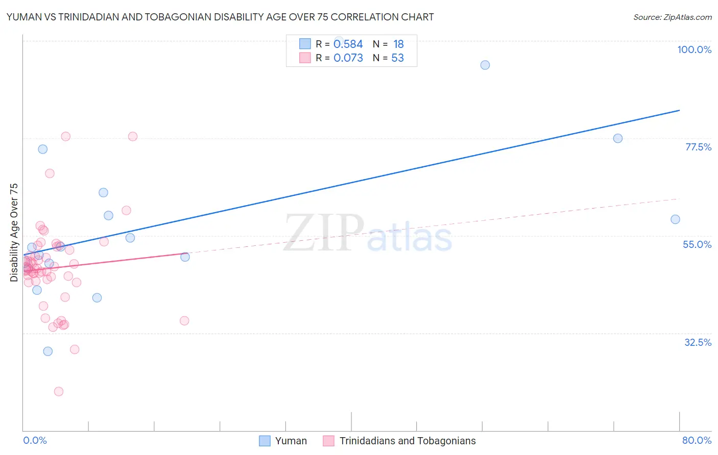 Yuman vs Trinidadian and Tobagonian Disability Age Over 75