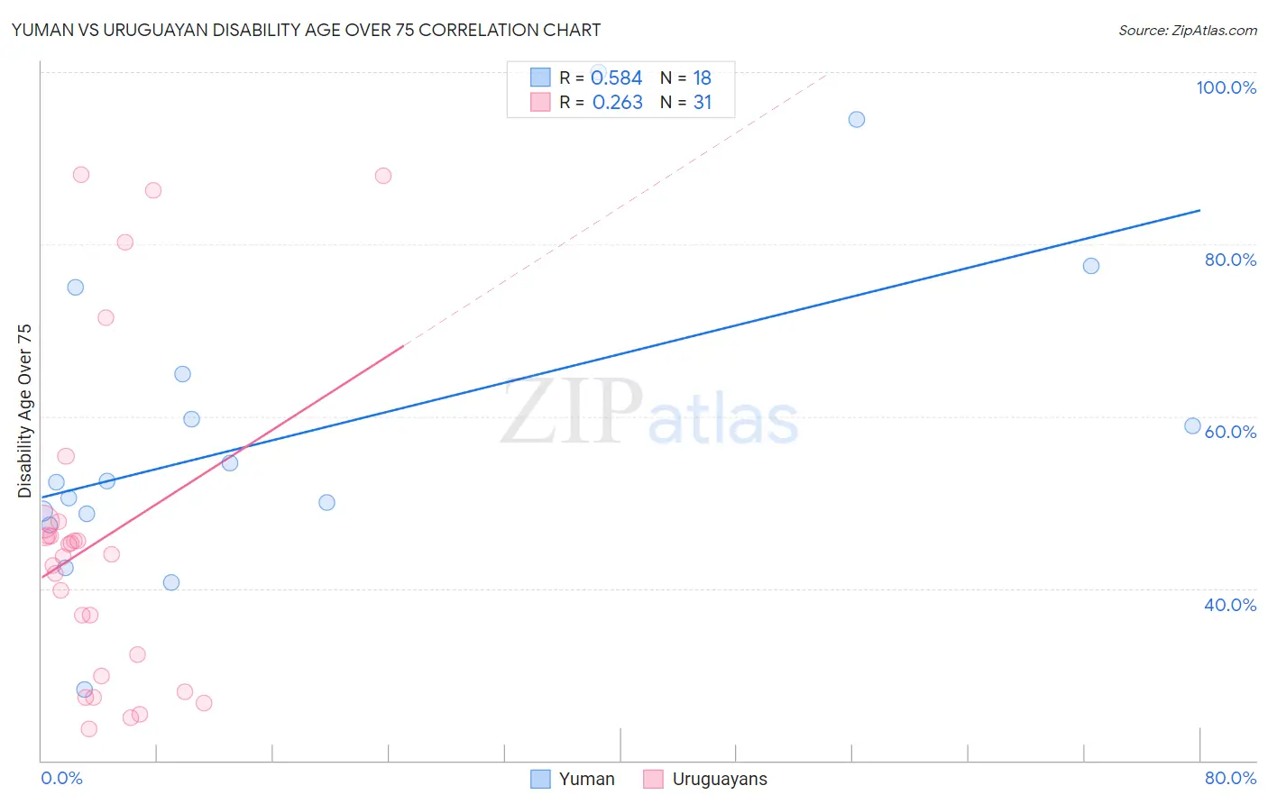 Yuman vs Uruguayan Disability Age Over 75