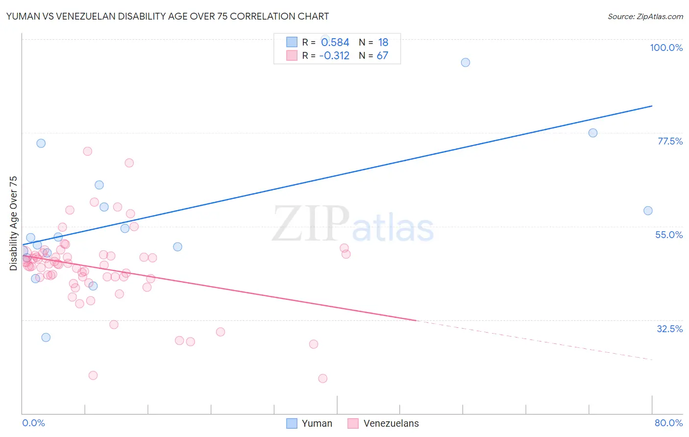 Yuman vs Venezuelan Disability Age Over 75