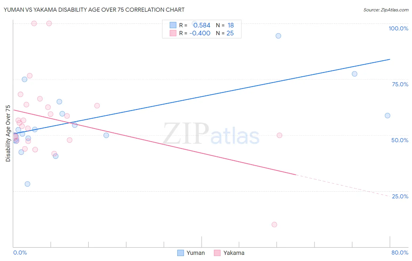 Yuman vs Yakama Disability Age Over 75