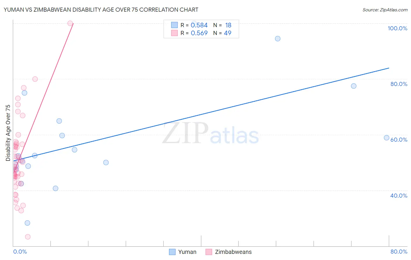 Yuman vs Zimbabwean Disability Age Over 75