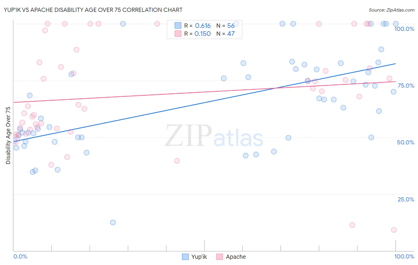 Yup'ik vs Apache Disability Age Over 75