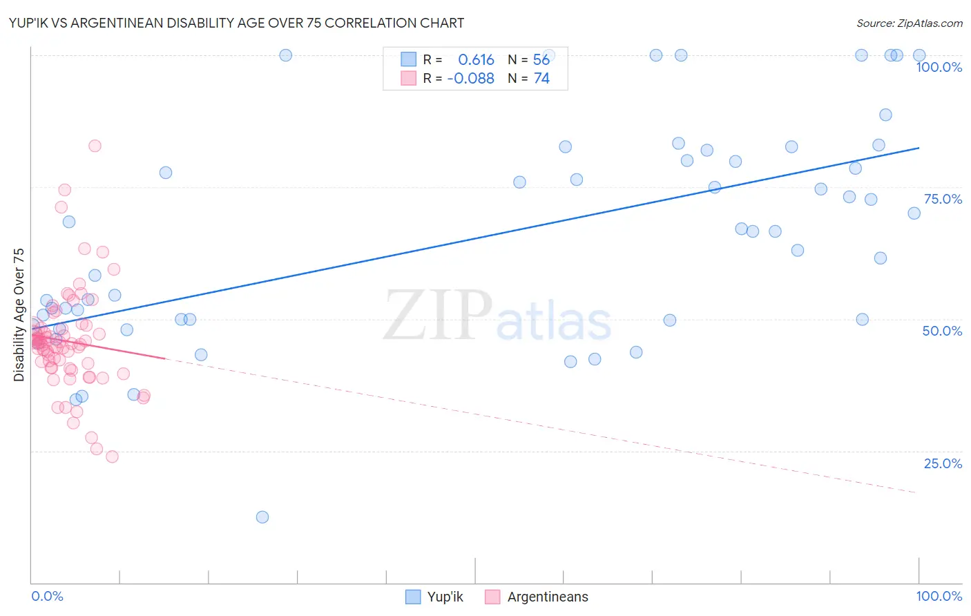 Yup'ik vs Argentinean Disability Age Over 75