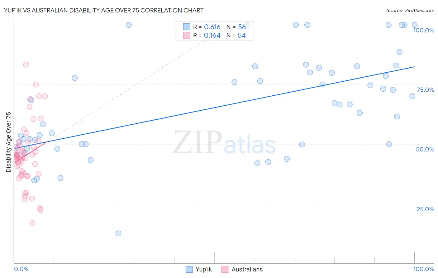 Yup'ik vs Australian Disability Age Over 75