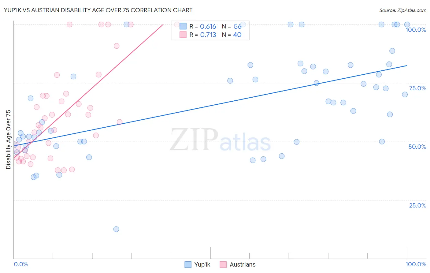Yup'ik vs Austrian Disability Age Over 75