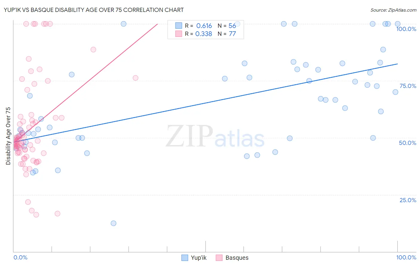 Yup'ik vs Basque Disability Age Over 75