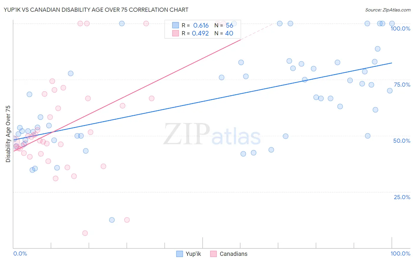 Yup'ik vs Canadian Disability Age Over 75